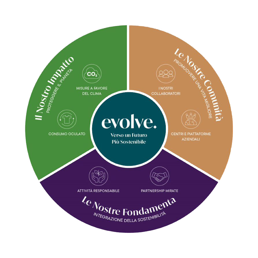 evolve_sustainability